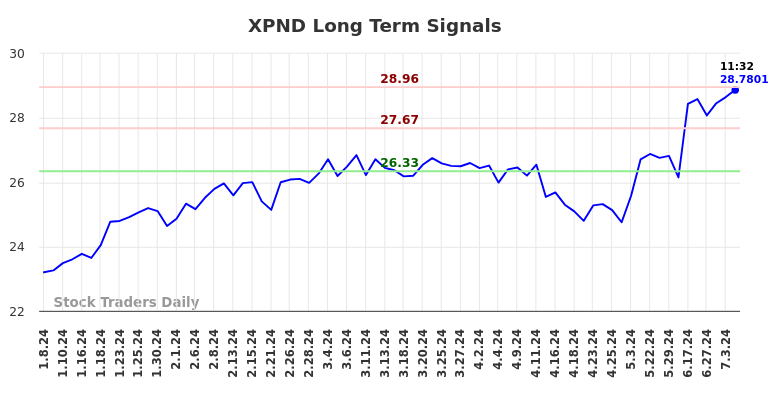 XPND Long Term Analysis for July 5 2024