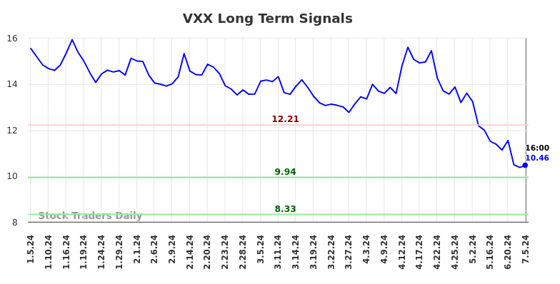 VXX Long Term Analysis for July 5 2024