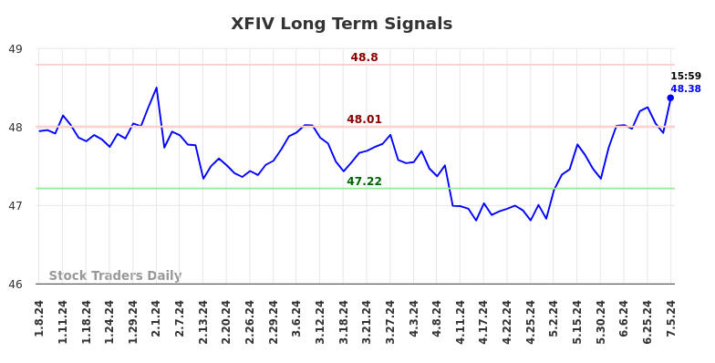 XFIV Long Term Analysis for July 5 2024