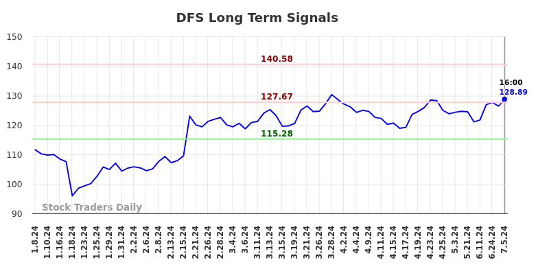 DFS Long Term Analysis for July 5 2024