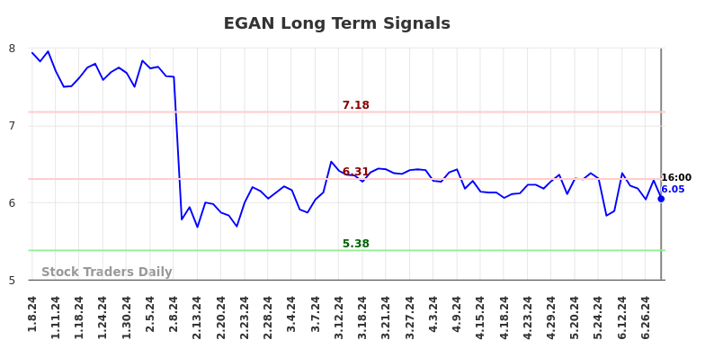 EGAN Long Term Analysis for July 5 2024