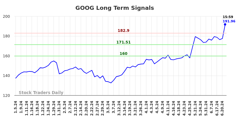 GOOG Long Term Analysis for July 5 2024