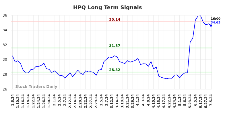 HPQ Long Term Analysis for July 5 2024