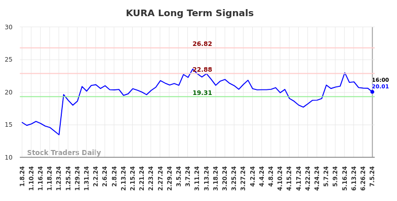 KURA Long Term Analysis for July 5 2024