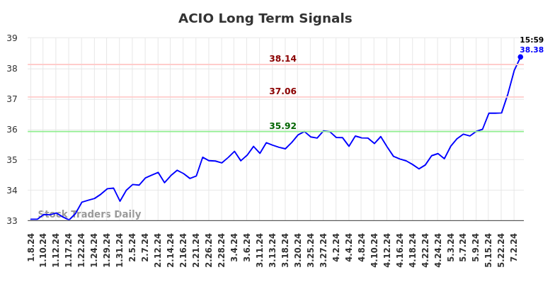 ACIO Long Term Analysis for July 5 2024