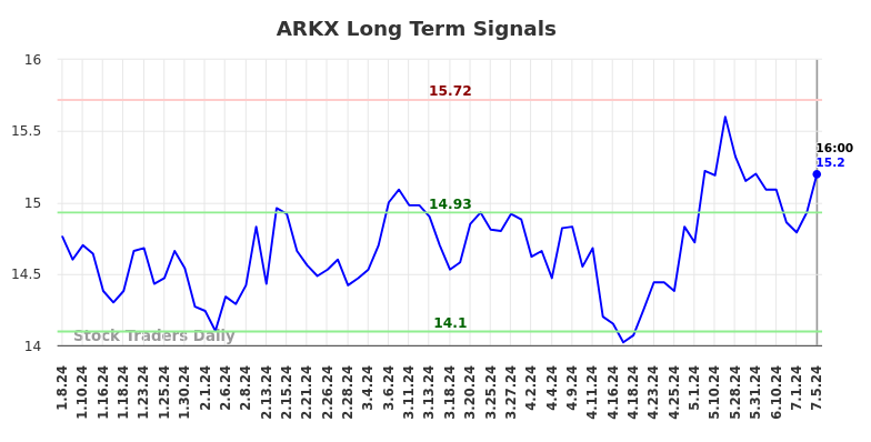 ARKX Long Term Analysis for July 5 2024