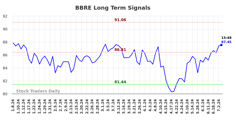 BBRE Long Term Analysis for July 5 2024