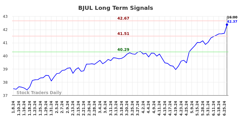 BJUL Long Term Analysis for July 5 2024