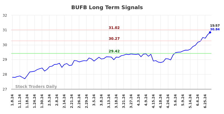 BUFB Long Term Analysis for July 5 2024