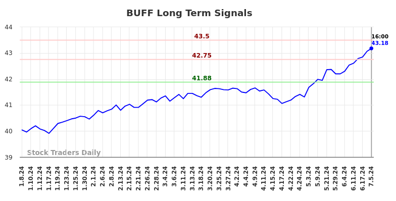 BUFF Long Term Analysis for July 5 2024