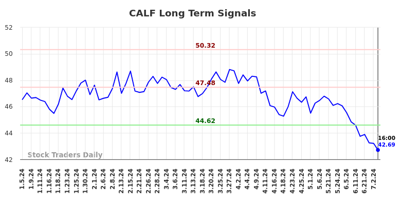 CALF Long Term Analysis for July 5 2024