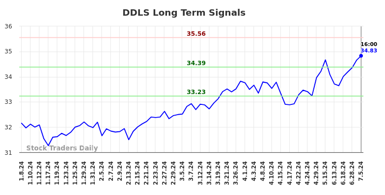 DDLS Long Term Analysis for July 5 2024