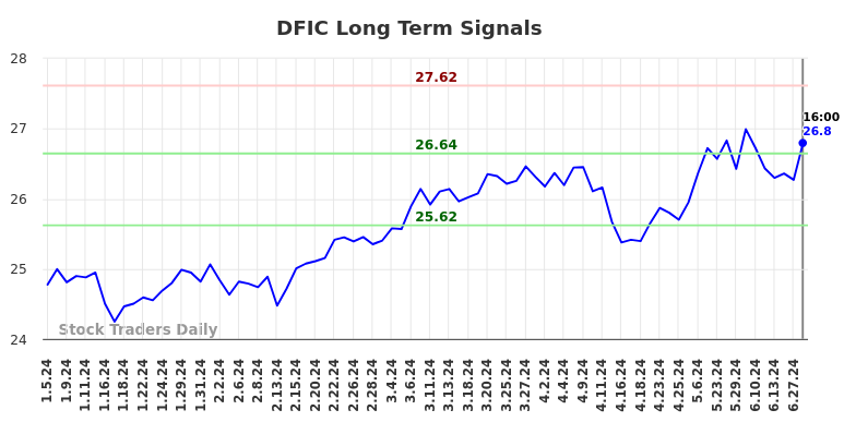 DFIC Long Term Analysis for July 5 2024