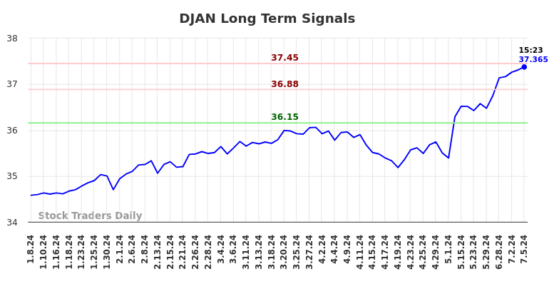 DJAN Long Term Analysis for July 5 2024