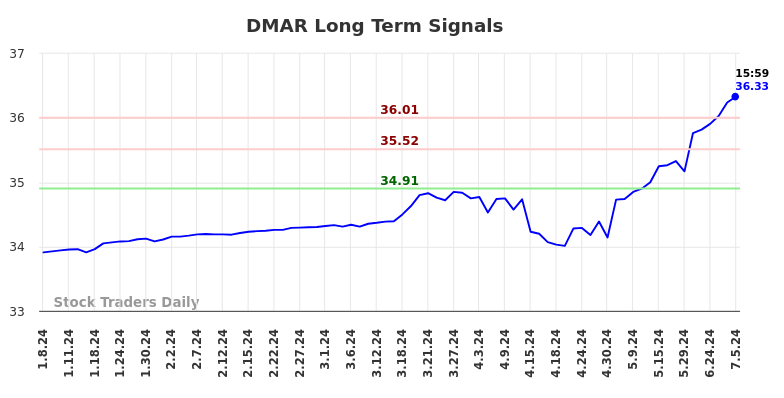 DMAR Long Term Analysis for July 5 2024