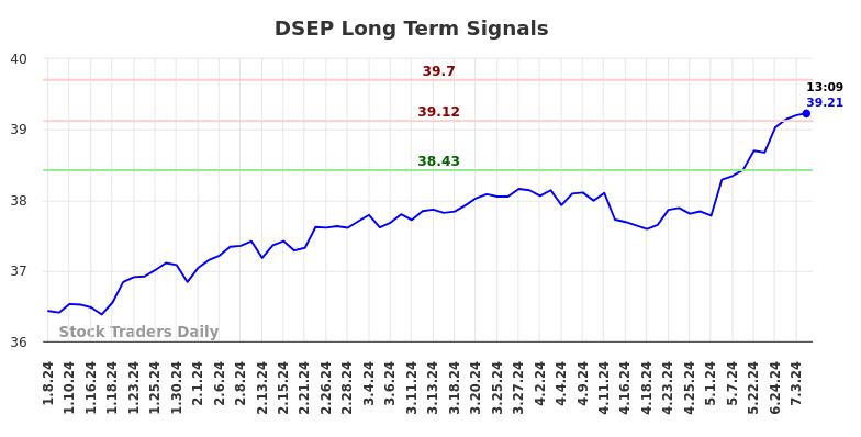 DSEP Long Term Analysis for July 5 2024