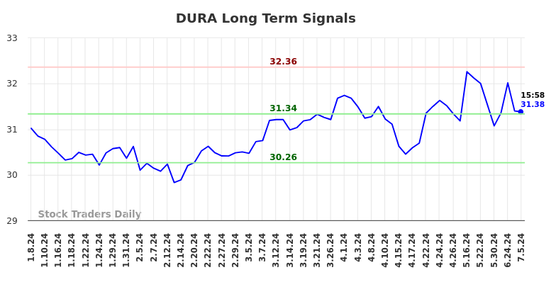 DURA Long Term Analysis for July 5 2024