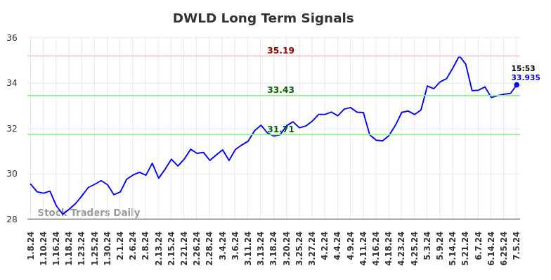 DWLD Long Term Analysis for July 5 2024