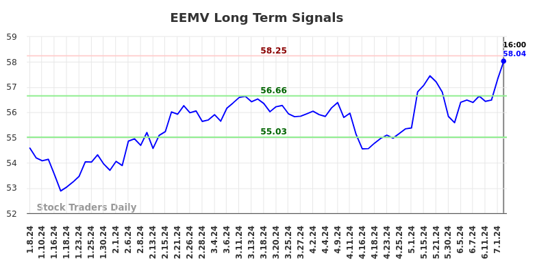 EEMV Long Term Analysis for July 5 2024