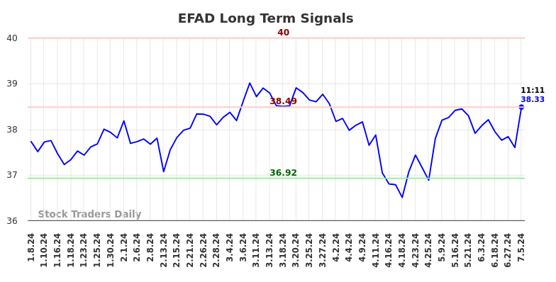 EFAD Long Term Analysis for July 5 2024