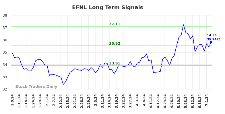 EFNL Long Term Analysis for July 5 2024