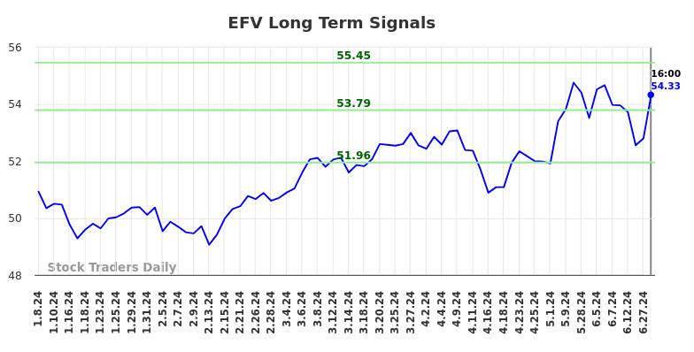 EFV Long Term Analysis for July 5 2024