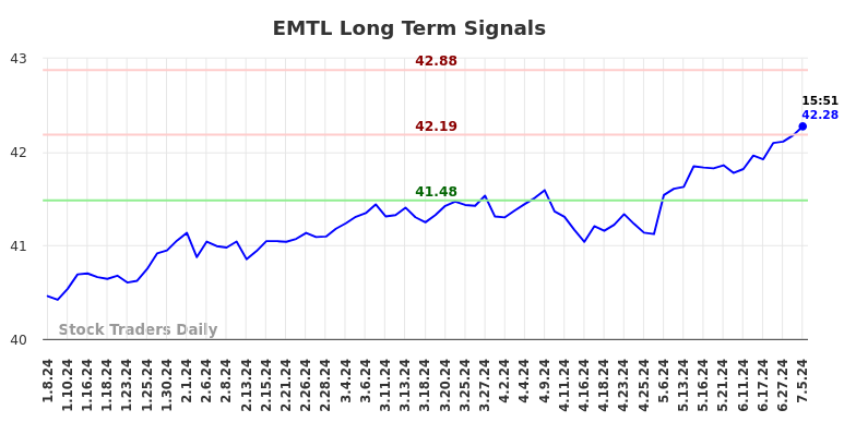 EMTL Long Term Analysis for July 5 2024