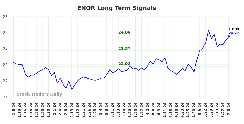 ENOR Long Term Analysis for July 5 2024