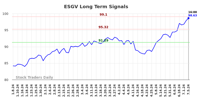 ESGV Long Term Analysis for July 6 2024