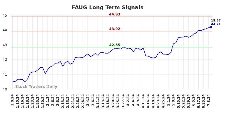 FAUG Long Term Analysis for July 6 2024