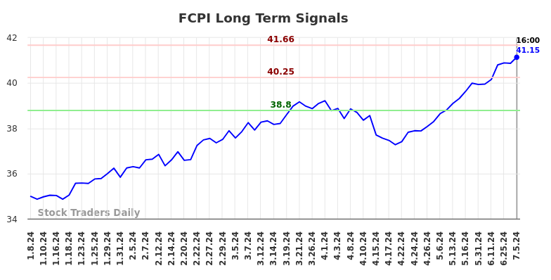 FCPI Long Term Analysis for July 6 2024