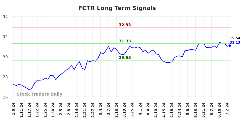 FCTR Long Term Analysis for July 6 2024