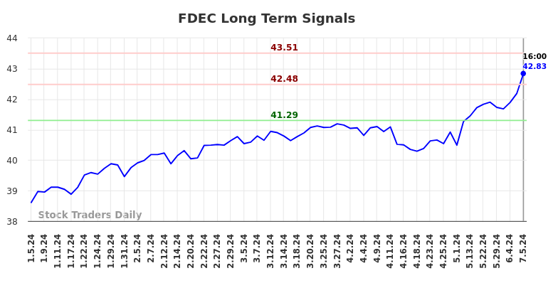 FDEC Long Term Analysis for July 6 2024