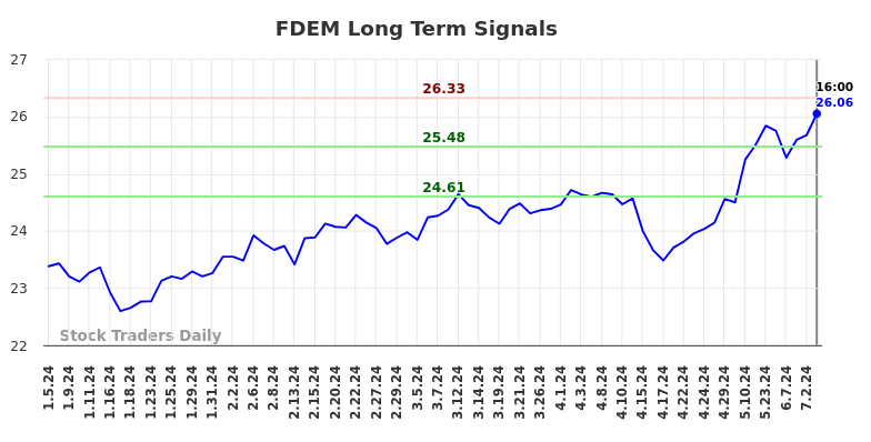 FDEM Long Term Analysis for July 6 2024