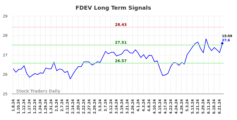 FDEV Long Term Analysis for July 6 2024