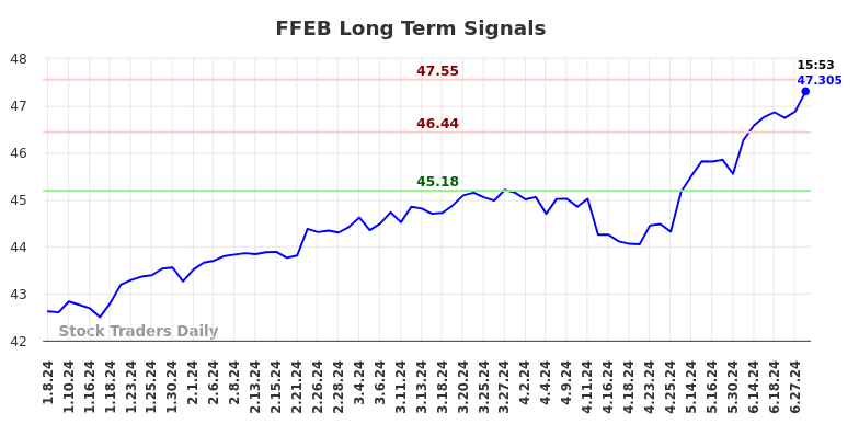 FFEB Long Term Analysis for July 6 2024