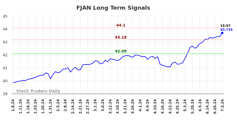 FJAN Long Term Analysis for July 6 2024