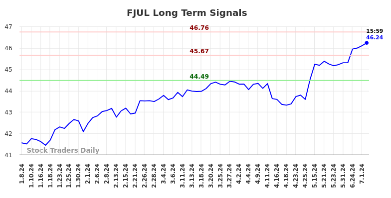 FJUL Long Term Analysis for July 6 2024