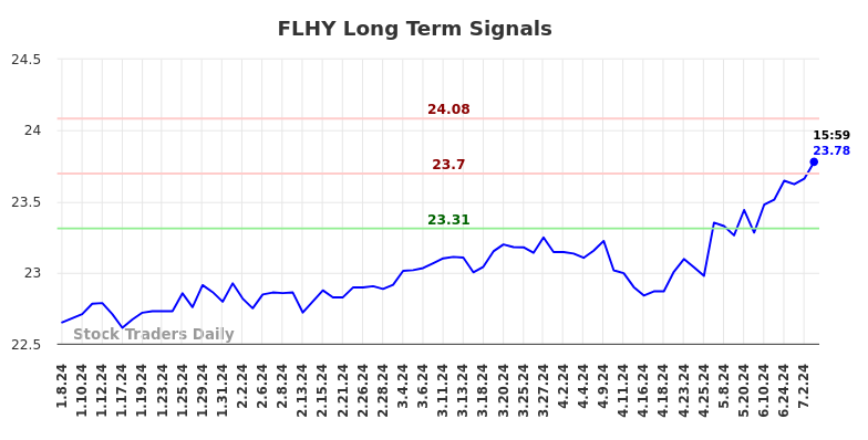 FLHY Long Term Analysis for July 6 2024