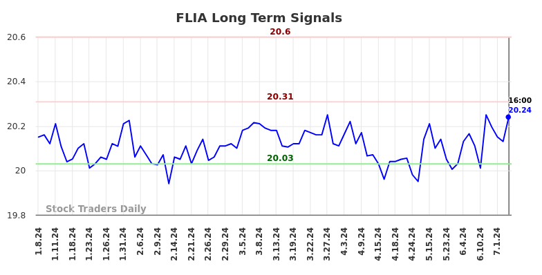 FLIA Long Term Analysis for July 6 2024