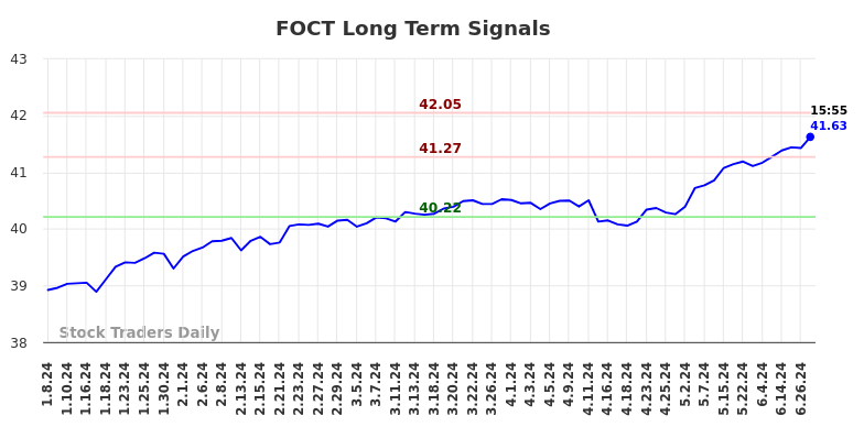 FOCT Long Term Analysis for July 6 2024