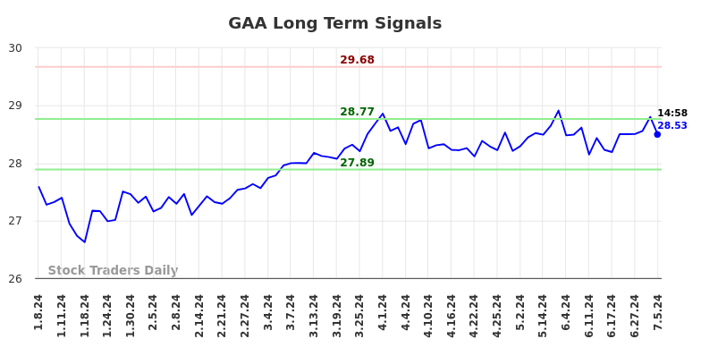 GAA Long Term Analysis for July 6 2024