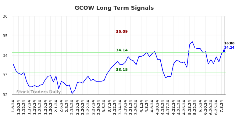 GCOW Long Term Analysis for July 6 2024