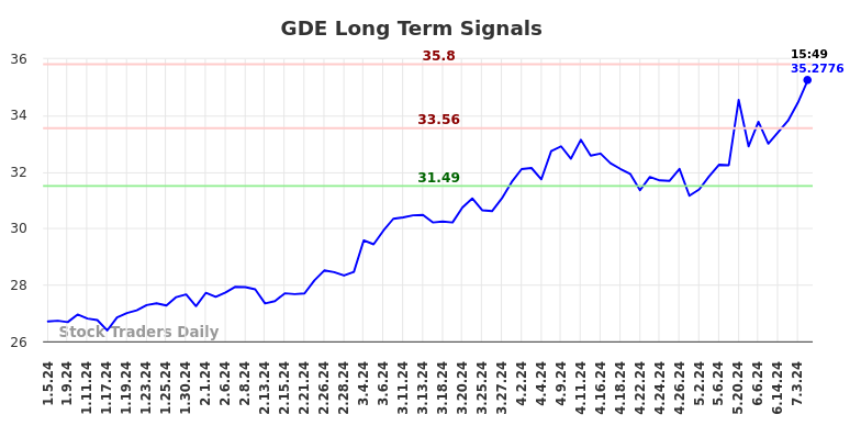 GDE Long Term Analysis for July 6 2024