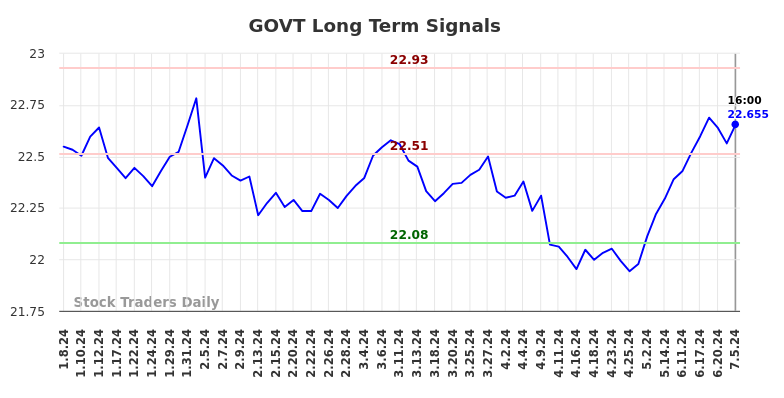 GOVT Long Term Analysis for July 6 2024