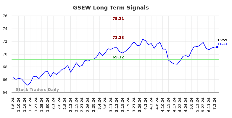 GSEW Long Term Analysis for July 6 2024