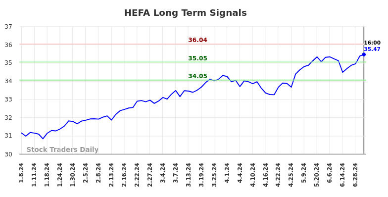 HEFA Long Term Analysis for July 6 2024