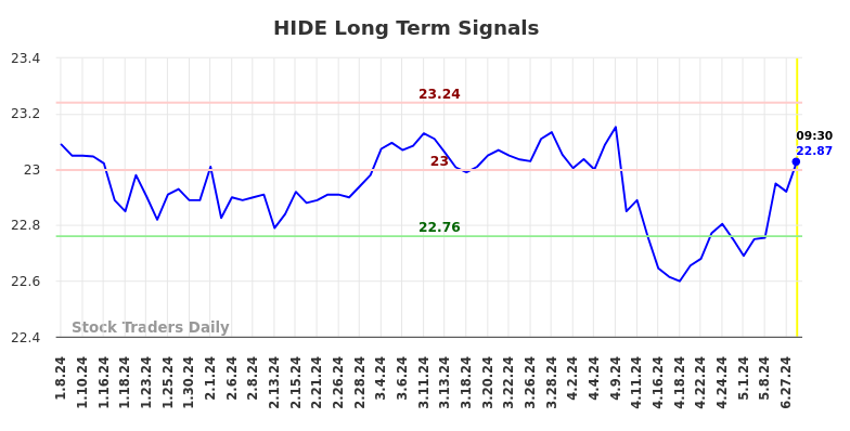 HIDE Long Term Analysis for July 6 2024