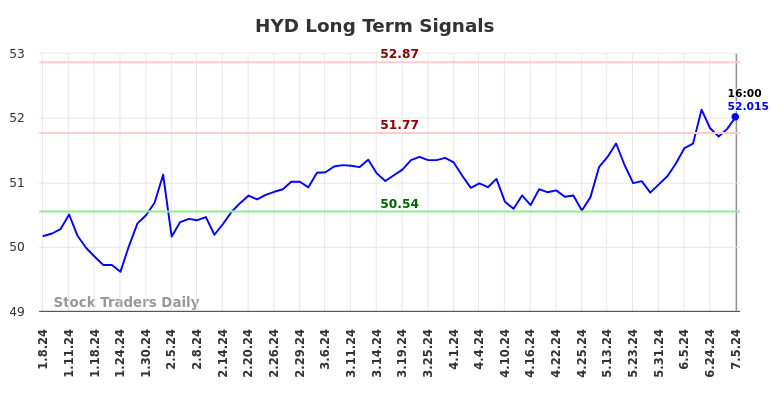 HYD Long Term Analysis for July 6, 2024