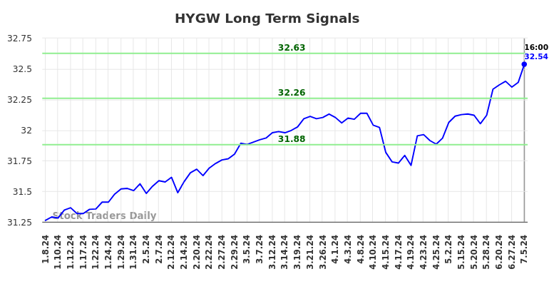 HYGW Long Term Analysis for July 6 2024